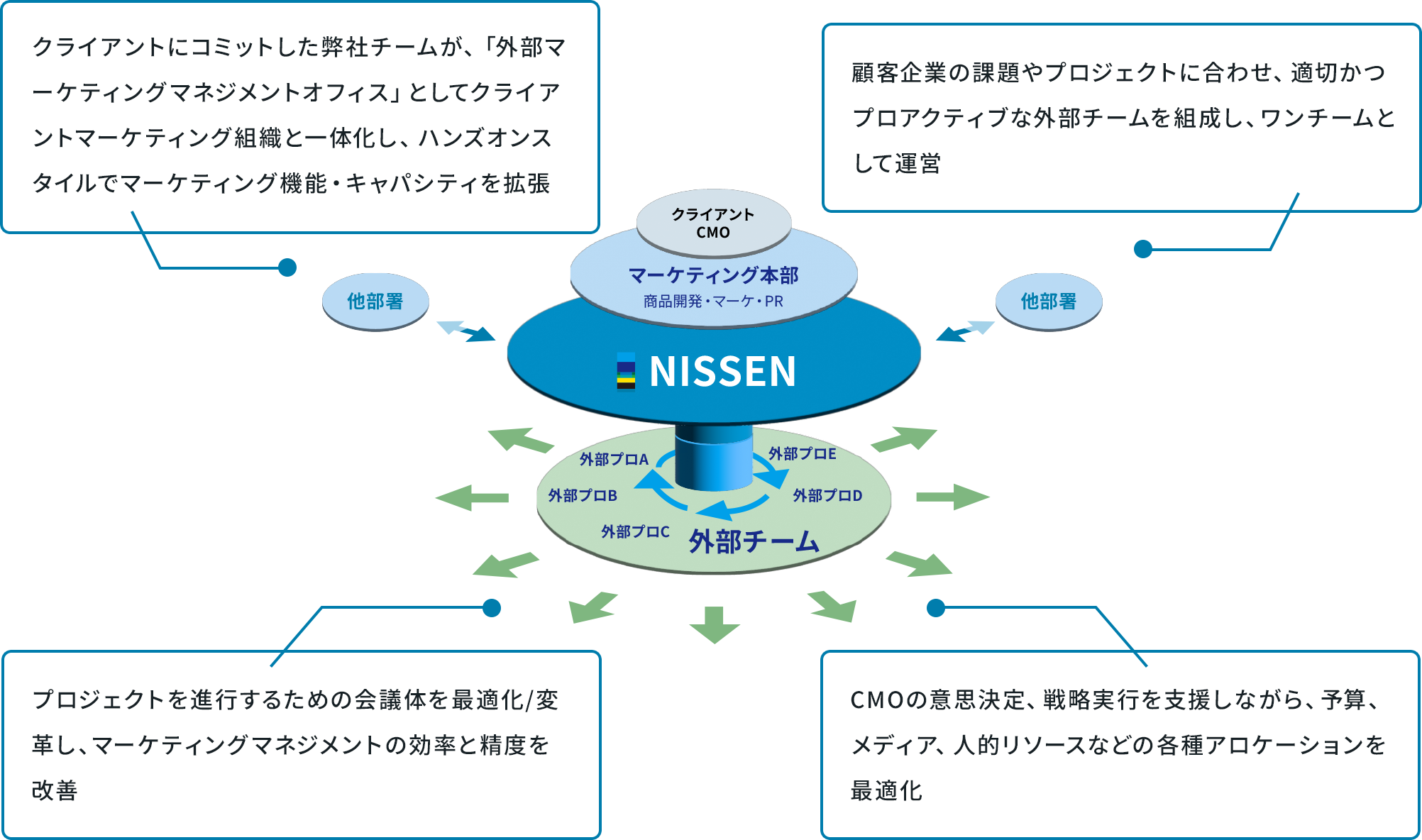 マーケティングマネジメントオフィスの概念図