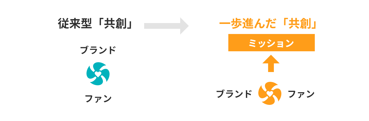 従来型「共創」→一歩進んだ「共創」